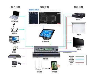展厅展馆IPAD中控系统,多媒体中控系统解决方案